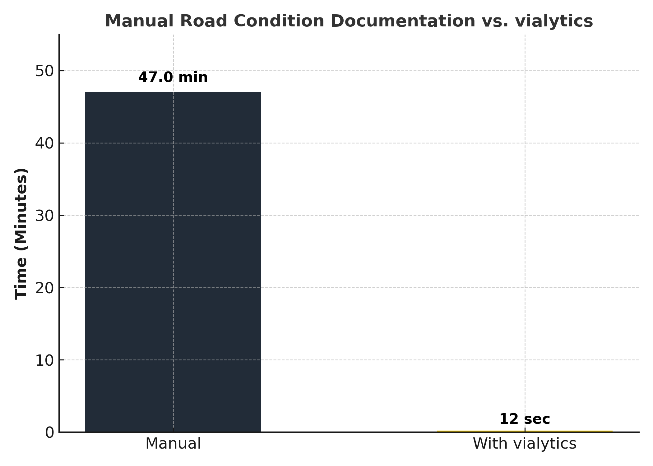 A graphic showing that road condition surveys can be completed much faster with vialytics than with manual inspections.